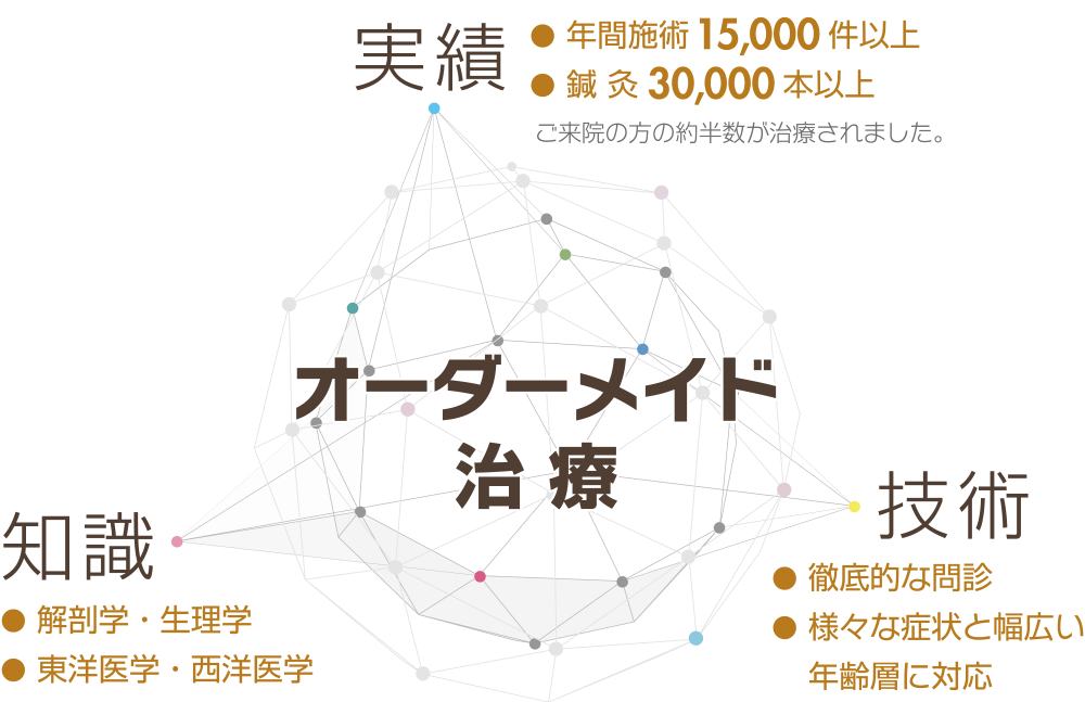 実績、知識、技術