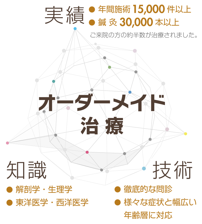 実績、知識、技術